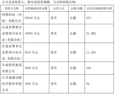 強(qiáng)盛股份擬斥資3000萬(wàn)設(shè)立河南網(wǎng)塑新材料科技，持股6%拓展技術(shù)推廣新賽道